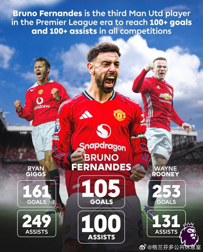 半岛体育APP-布鲁诺费尔南德斯曼联进球助攻双破百，跻身队史前三|英超|曼联队|布鲁诺.费尔南德斯|吉格斯|韦恩·鲁尼_新浪体育_新浪新闻